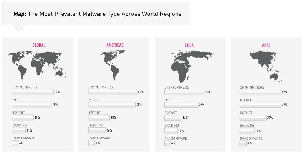 Most prevalent malware by region